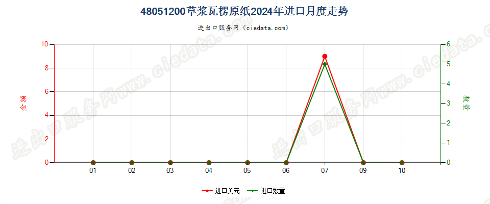 48051200草浆瓦楞原纸进口2024年月度走势图