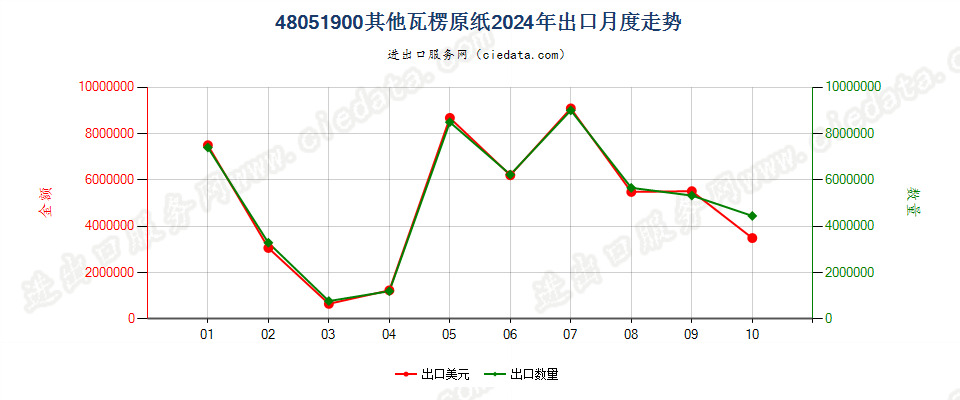 48051900其他瓦楞原纸出口2024年月度走势图