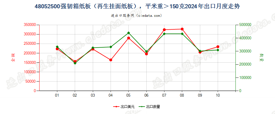 48052500强韧箱纸板（再生挂面纸板），平米重＞150克出口2024年月度走势图