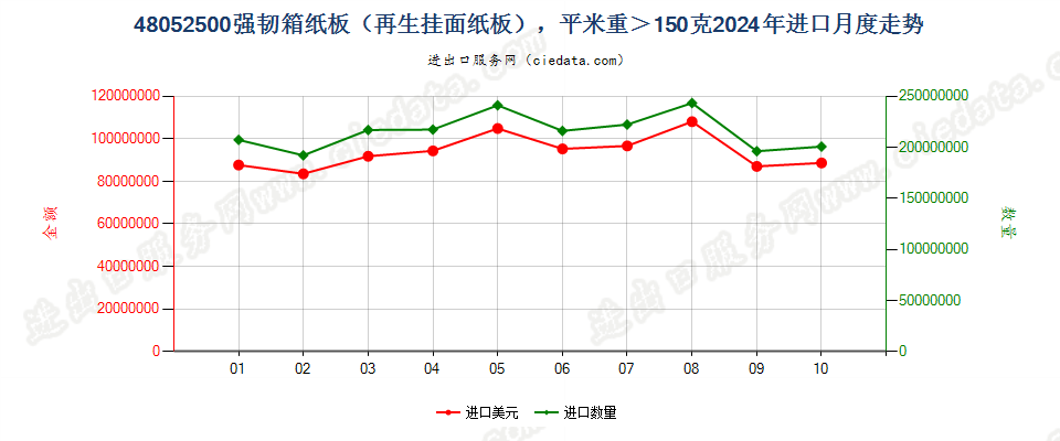 48052500强韧箱纸板（再生挂面纸板），平米重＞150克进口2024年月度走势图