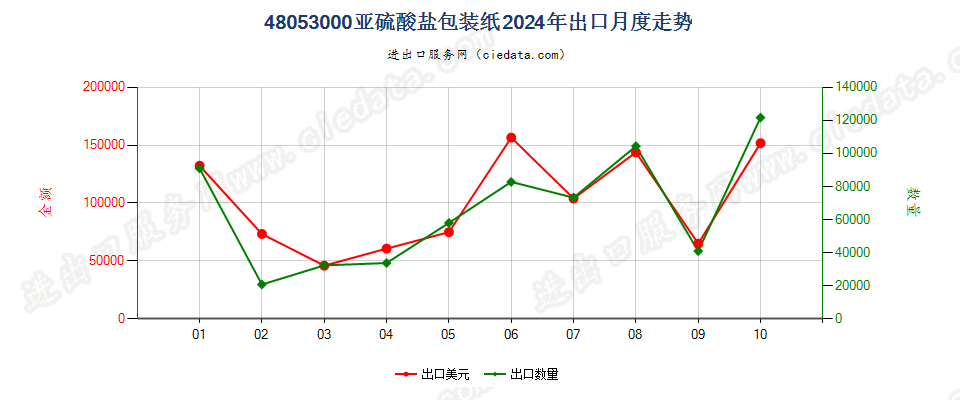 48053000亚硫酸盐包装纸出口2024年月度走势图