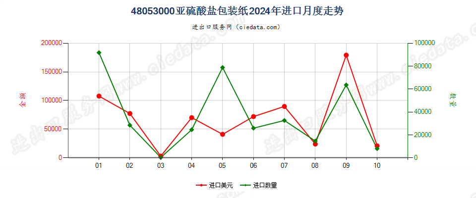 48053000亚硫酸盐包装纸进口2024年月度走势图