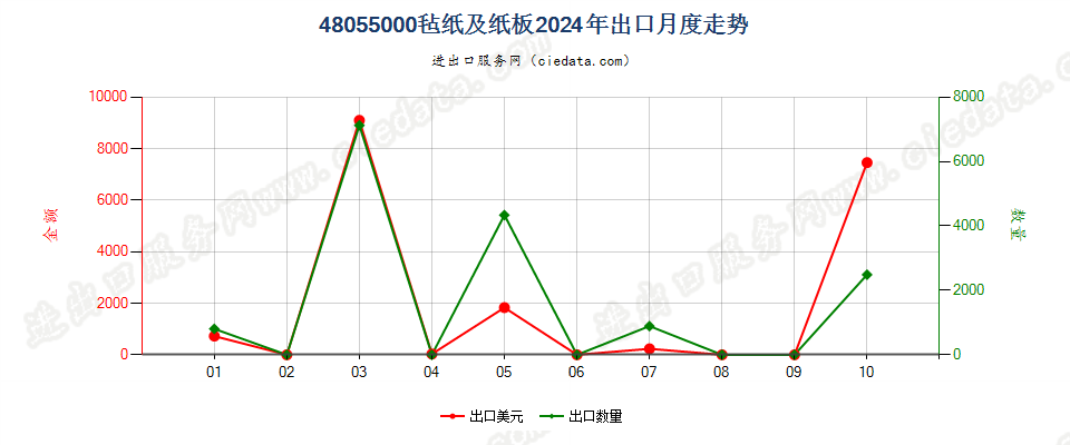 48055000毡纸及纸板出口2024年月度走势图