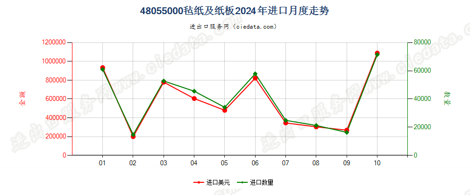 48055000毡纸及纸板进口2024年月度走势图