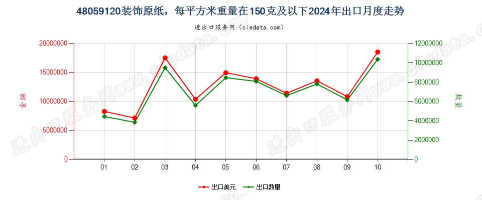 48059120装饰原纸，每平方米重量在150克及以下出口2024年月度走势图