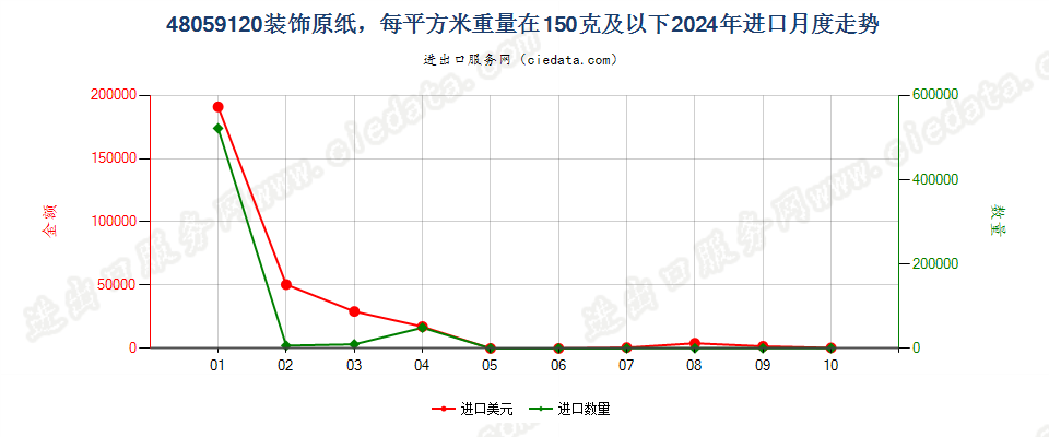 48059120装饰原纸，每平方米重量在150克及以下进口2024年月度走势图