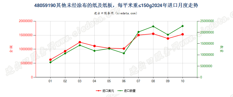 48059190其他未经涂布的纸及纸板，每平米重≤150g进口2024年月度走势图