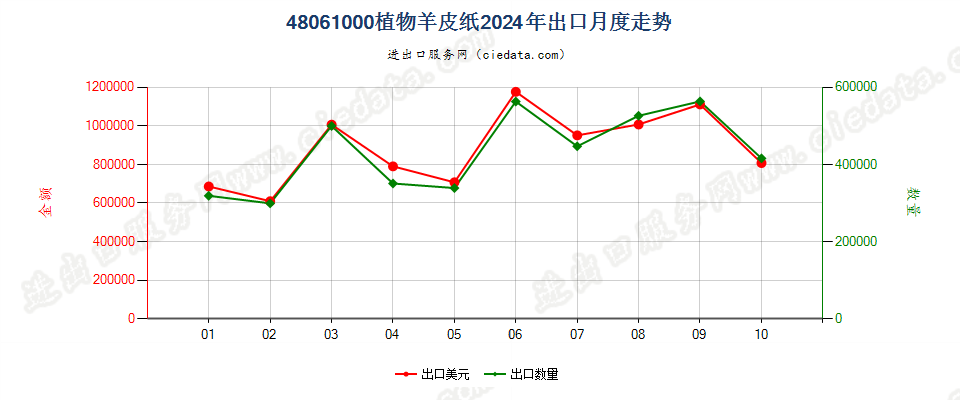 48061000植物羊皮纸出口2024年月度走势图