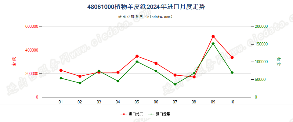 48061000植物羊皮纸进口2024年月度走势图