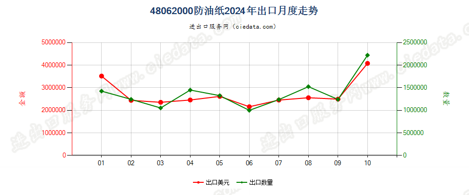 48062000防油纸出口2024年月度走势图