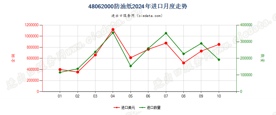 48062000防油纸进口2024年月度走势图