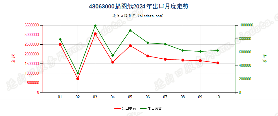 48063000描图纸出口2024年月度走势图