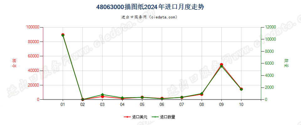 48063000描图纸进口2024年月度走势图