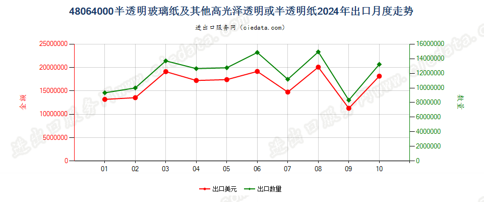 48064000半透明玻璃纸及其他高光泽透明或半透明纸出口2024年月度走势图