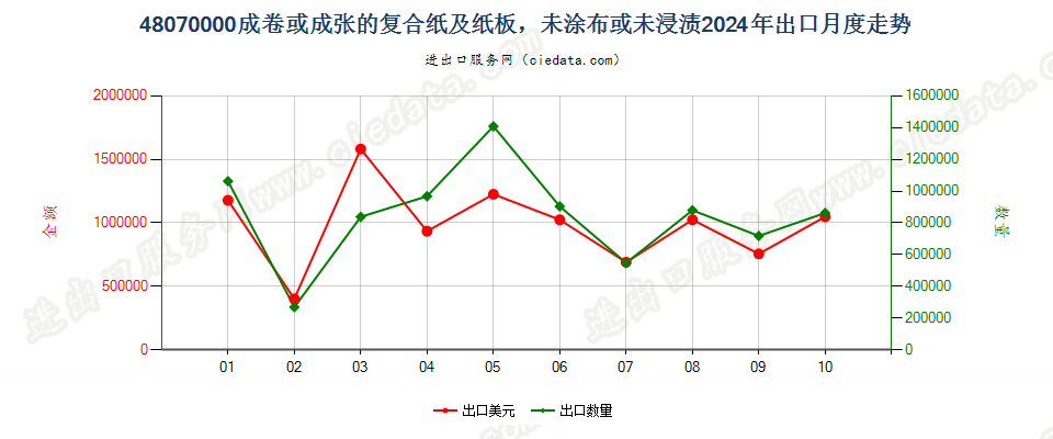 48070000成卷或成张的复合纸及纸板，未涂布或未浸渍出口2024年月度走势图