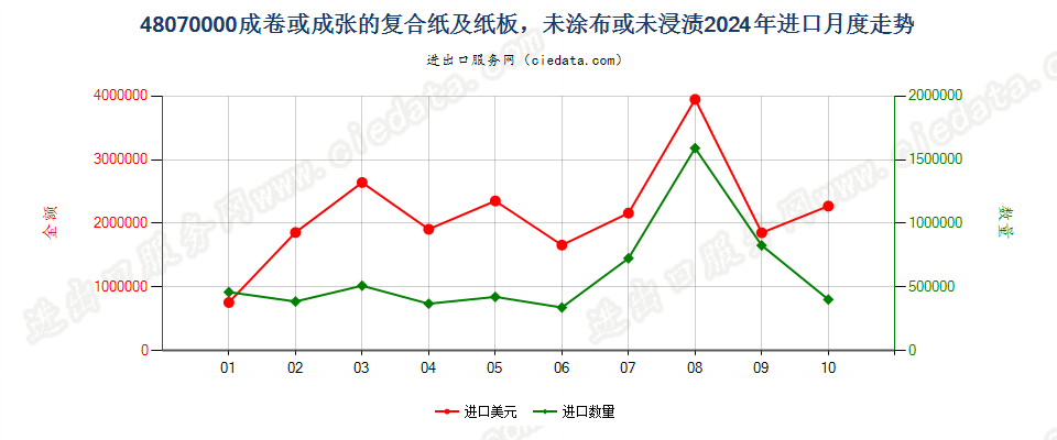 48070000成卷或成张的复合纸及纸板，未涂布或未浸渍进口2024年月度走势图