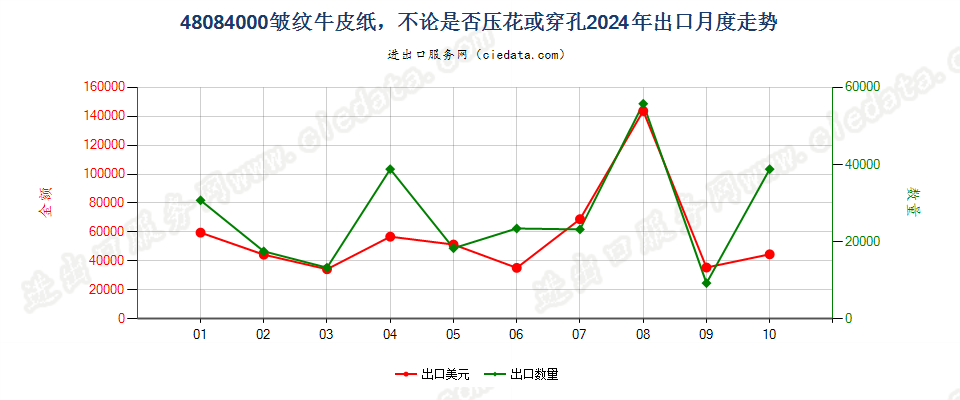 48084000皱纹牛皮纸，不论是否压花或穿孔出口2024年月度走势图