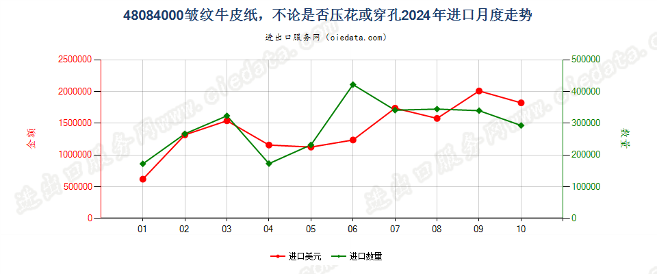 48084000皱纹牛皮纸，不论是否压花或穿孔进口2024年月度走势图