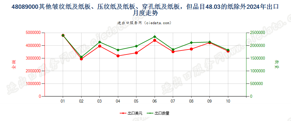 48089000其他皱纹纸及纸板、压纹纸及纸板、穿孔纸及纸板，但品目48.03的纸除外出口2024年月度走势图