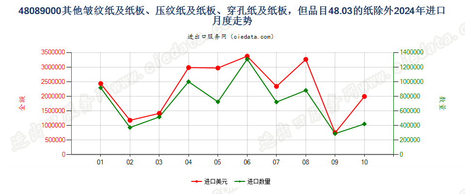 48089000其他皱纹纸及纸板、压纹纸及纸板、穿孔纸及纸板，但品目48.03的纸除外进口2024年月度走势图