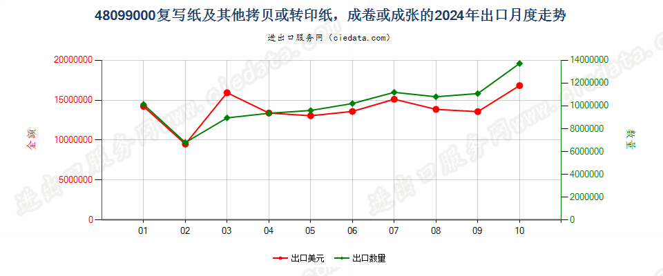 48099000复写纸及其他拷贝或转印纸，成卷或成张的出口2024年月度走势图