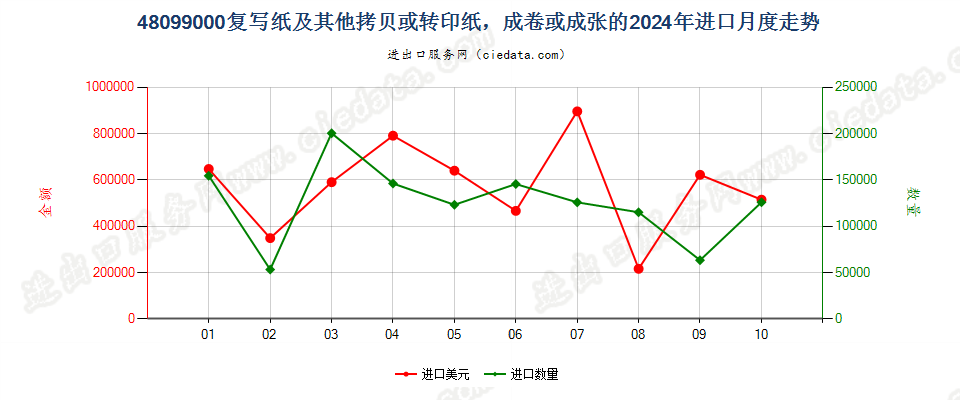 48099000复写纸及其他拷贝或转印纸，成卷或成张的进口2024年月度走势图