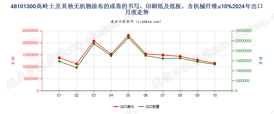 48101300高岭土及其他无机物涂布的成卷的书写、印刷纸及纸板，含机械纤维≤10%出口2024年月度走势图