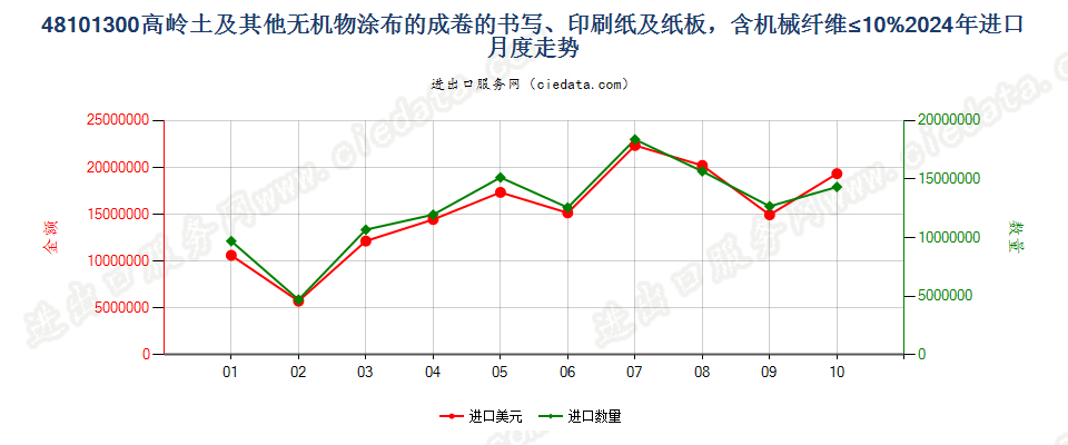 48101300高岭土及其他无机物涂布的成卷的书写、印刷纸及纸板，含机械纤维≤10%进口2024年月度走势图