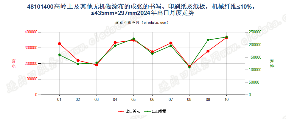 48101400高岭土及其他无机物涂布的成张的书写、印刷纸及纸板，机械纤维≤10%，≤435mm×297mm出口2024年月度走势图