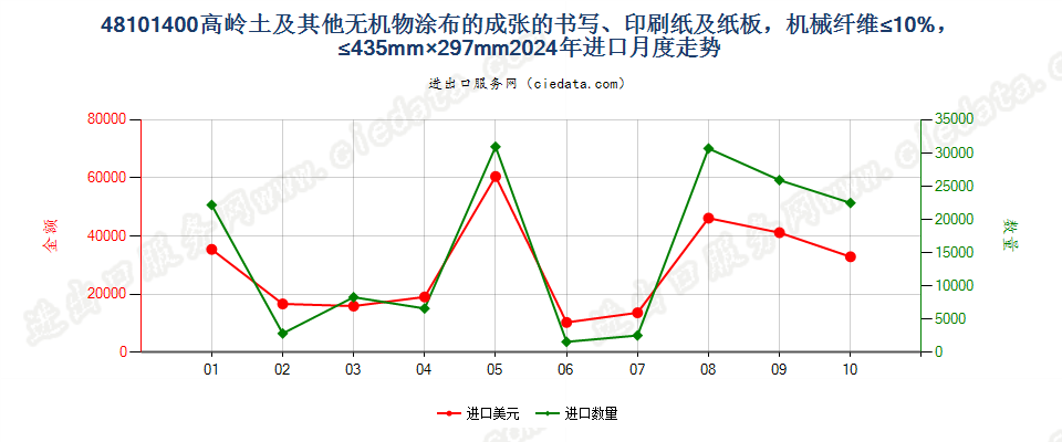 48101400高岭土及其他无机物涂布的成张的书写、印刷纸及纸板，机械纤维≤10%，≤435mm×297mm进口2024年月度走势图