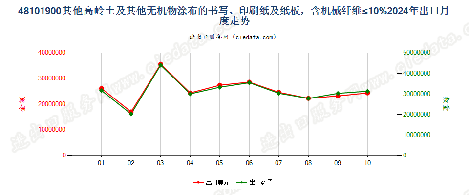 48101900其他高岭土及其他无机物涂布的书写、印刷纸及纸板，含机械纤维≤10%出口2024年月度走势图