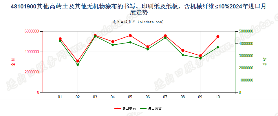 48101900其他高岭土及其他无机物涂布的书写、印刷纸及纸板，含机械纤维≤10%进口2024年月度走势图