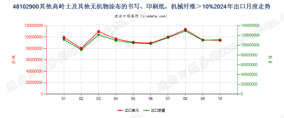 48102900其他高岭土及其他无机物涂布的书写、印刷纸，机械纤维＞10%出口2024年月度走势图