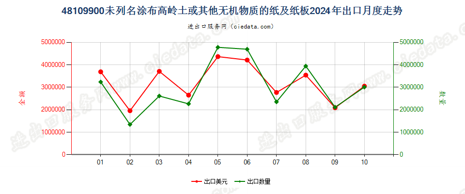 48109900未列名涂布高岭土或其他无机物质的纸及纸板出口2024年月度走势图