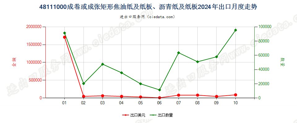 48111000成卷或成张矩形焦油纸及纸板、沥青纸及纸板出口2024年月度走势图