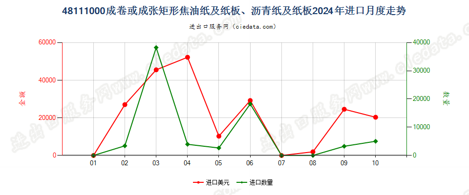 48111000成卷或成张矩形焦油纸及纸板、沥青纸及纸板进口2024年月度走势图