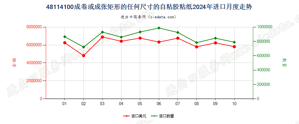 48114100成卷或成张矩形的任何尺寸的自粘胶粘纸进口2024年月度走势图