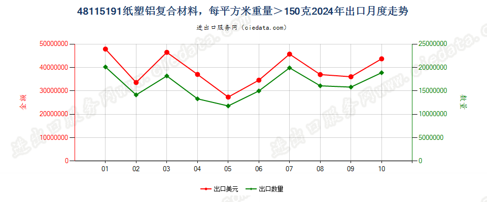 48115191纸塑铝复合材料，每平方米重量＞150克出口2024年月度走势图