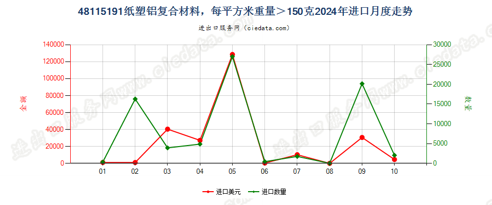 48115191纸塑铝复合材料，每平方米重量＞150克进口2024年月度走势图