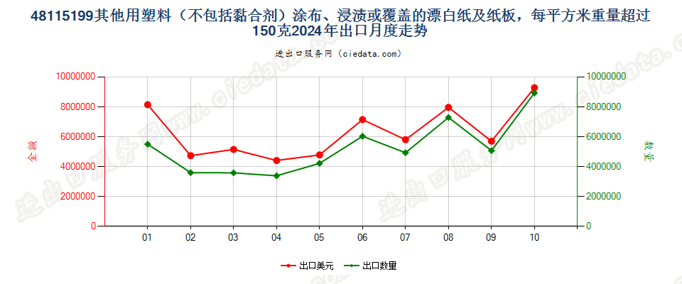 48115199其他用塑料（不包括黏合剂）涂布、浸渍或覆盖的漂白纸及纸板，每平方米重量超过150克出口2024年月度走势图