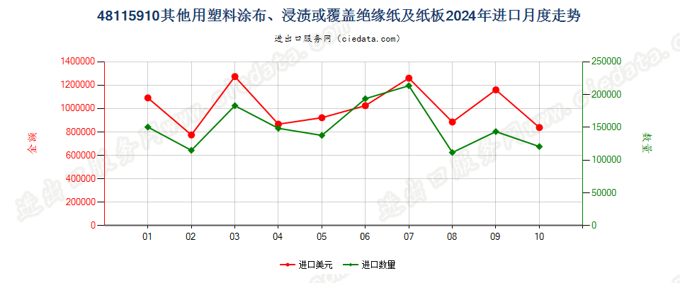 48115910其他用塑料涂布、浸渍或覆盖绝缘纸及纸板进口2024年月度走势图