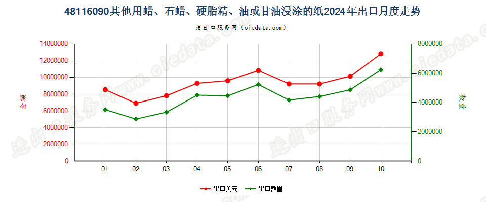 48116090其他用蜡、石蜡、硬脂精、油或甘油浸涂的纸出口2024年月度走势图