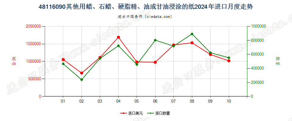 48116090其他用蜡、石蜡、硬脂精、油或甘油浸涂的纸进口2024年月度走势图