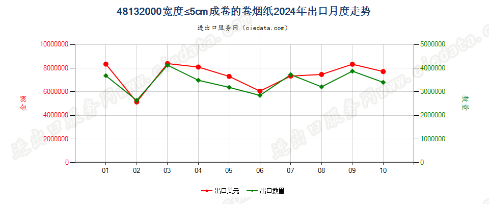 48132000宽度≤5cm成卷的卷烟纸出口2024年月度走势图