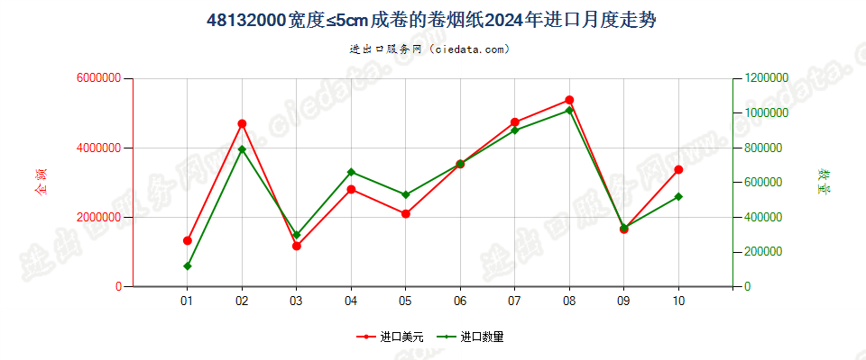 48132000宽度≤5cm成卷的卷烟纸进口2024年月度走势图