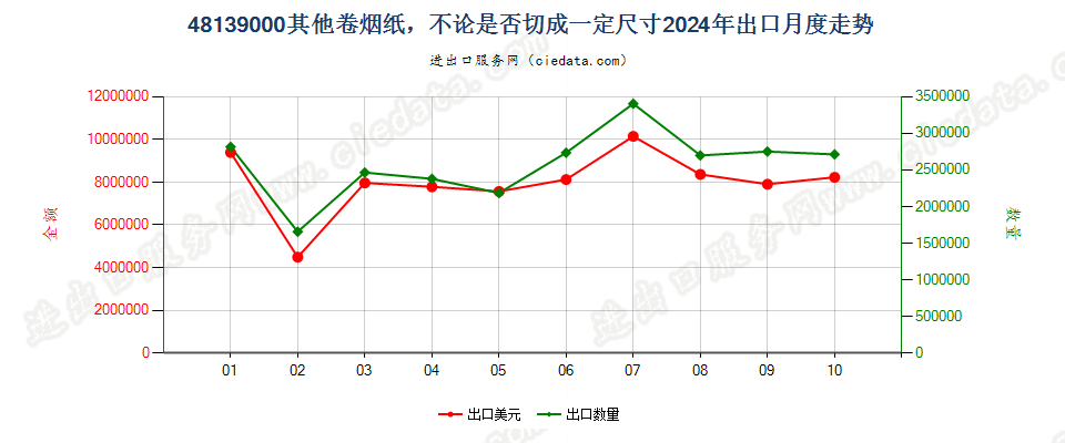 48139000其他卷烟纸，不论是否切成一定尺寸出口2024年月度走势图