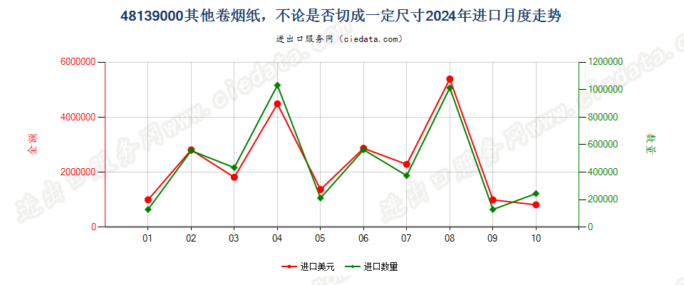 48139000其他卷烟纸，不论是否切成一定尺寸进口2024年月度走势图