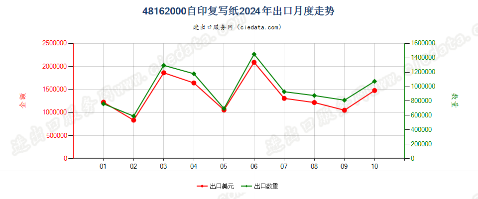 48162000自印复写纸出口2024年月度走势图