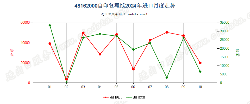 48162000自印复写纸进口2024年月度走势图