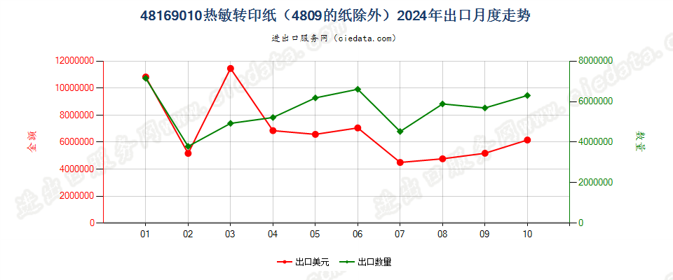 48169010热敏转印纸（4809的纸除外）出口2024年月度走势图